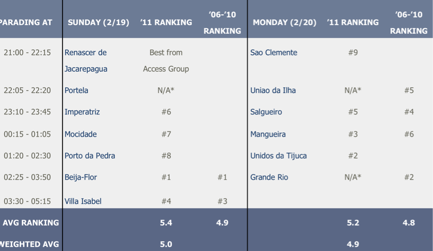 Rio Carnival Sun vs Mon Analysis - Brazil Travel Rio Carnival Sun vs Mon Analysis